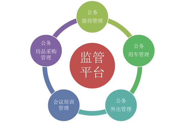 全面監(jiān)管、降低成本